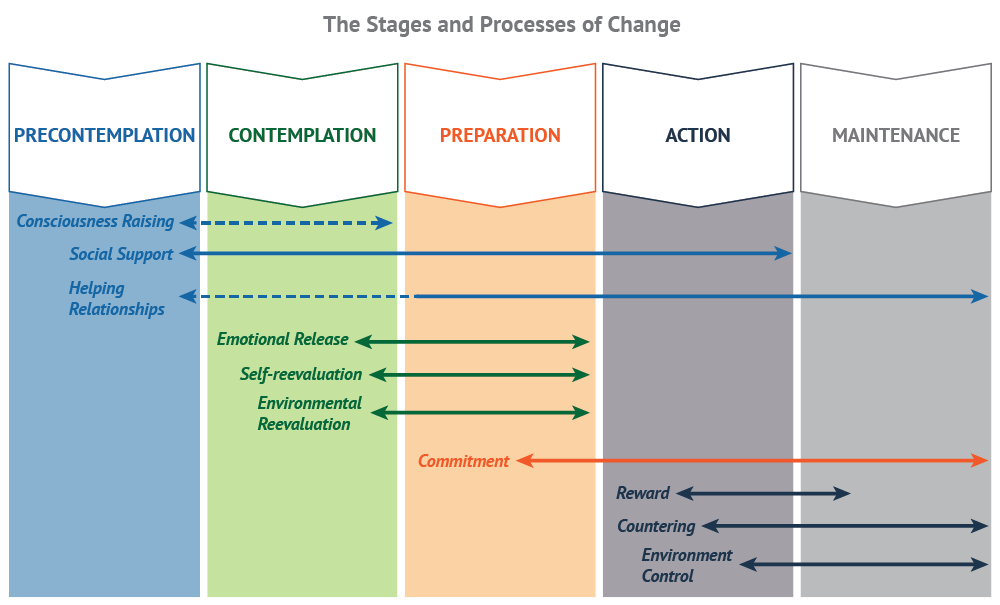 Stages of Change