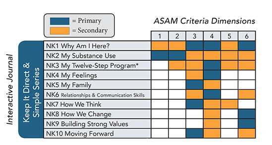 chart showing alignment of ASAM dimensions