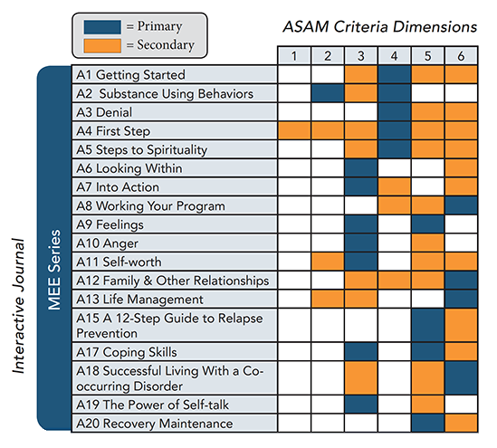 chart showing alignment of ASAM dimensions